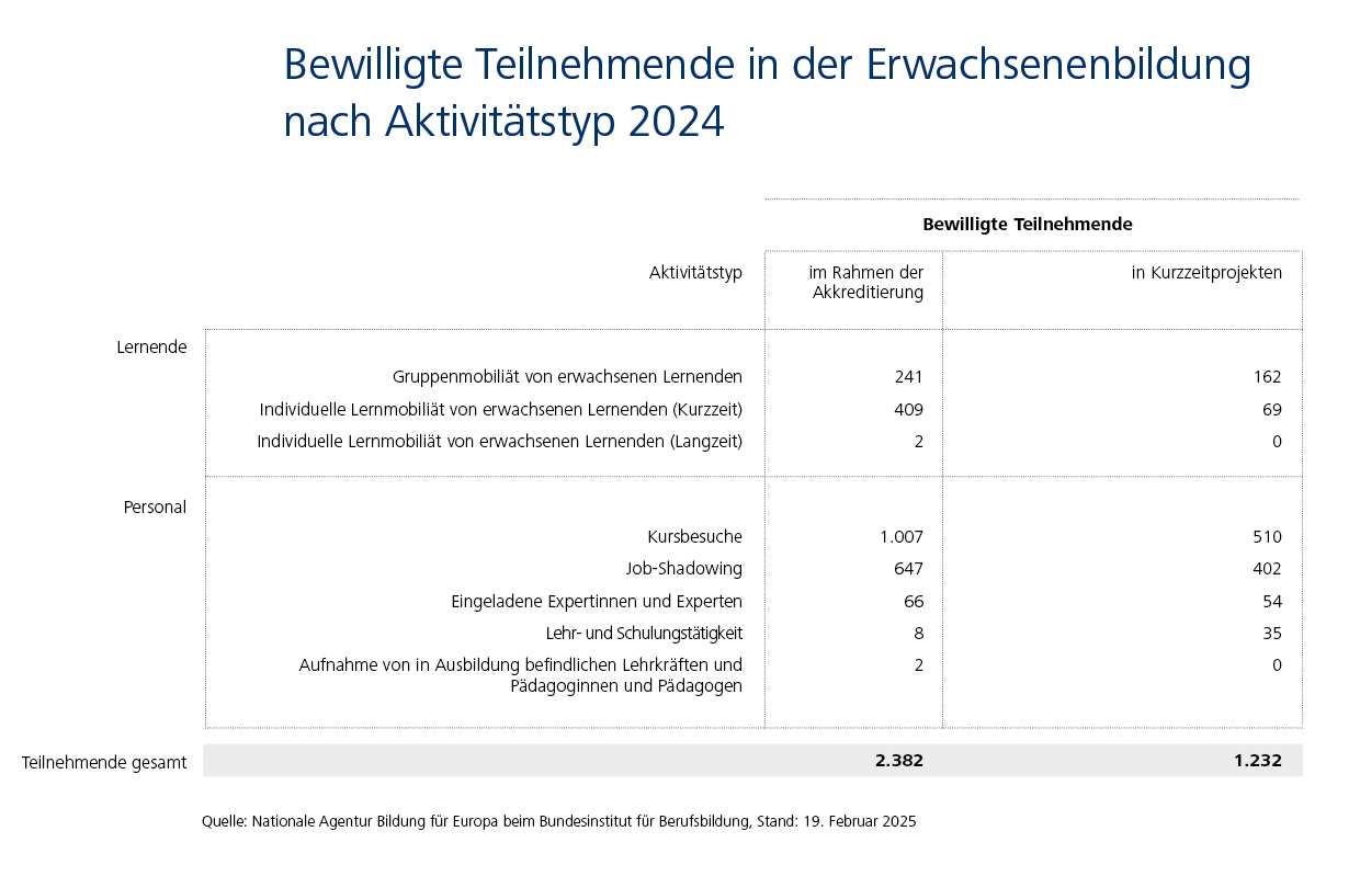 Insgesamt gab es 2024 2.382 bewilligte Teilnehmende im Rahmen der Akkreditierung und 1.232 in Kurzzeitprojekten