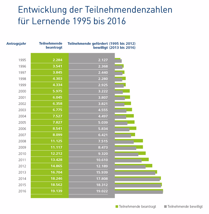 Entwicklung der Teilnehmendenzahlen für Lernende 1995 bis 2016