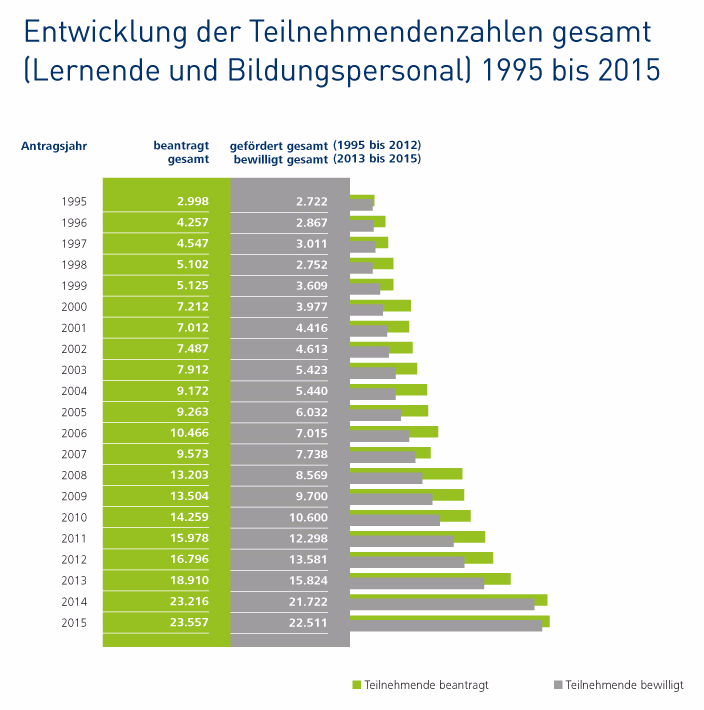 Entwicklung der Teilnemendenzahlen gesamt (Lernende und Bildungspersonal) 1995 bis 2015