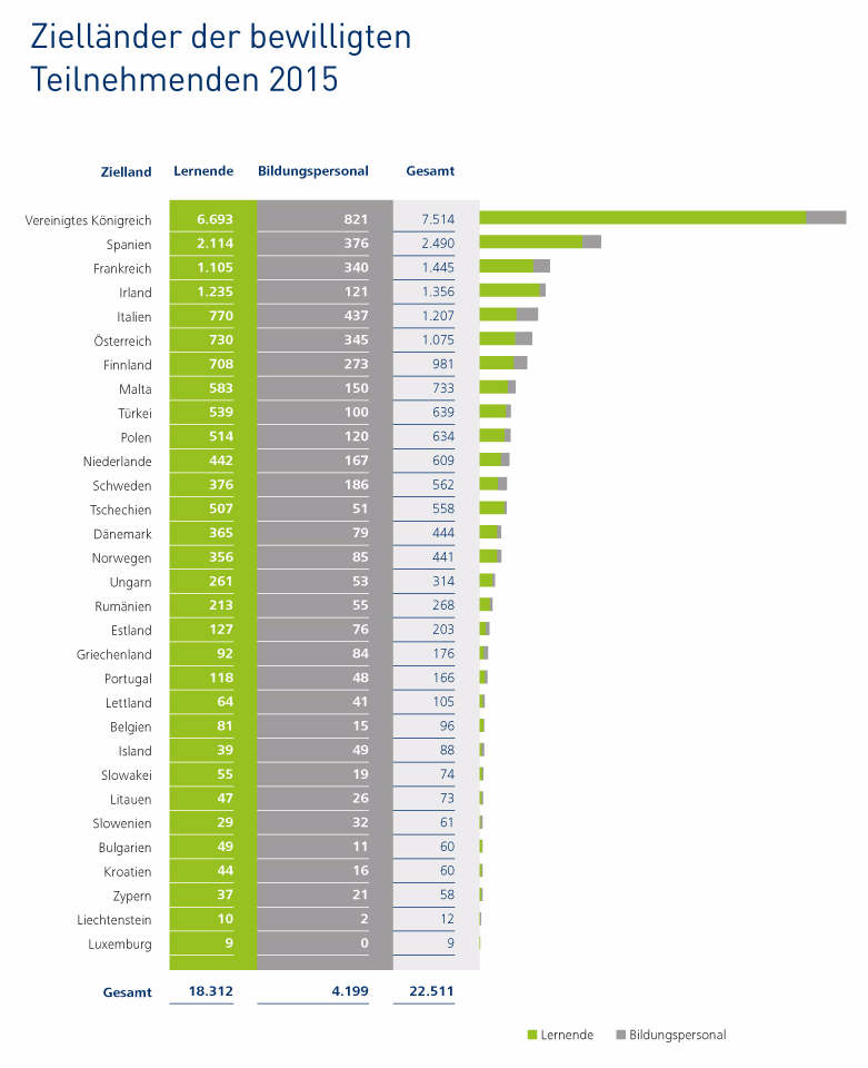 Zielländer der bewilligten Teilnehmenden 2015