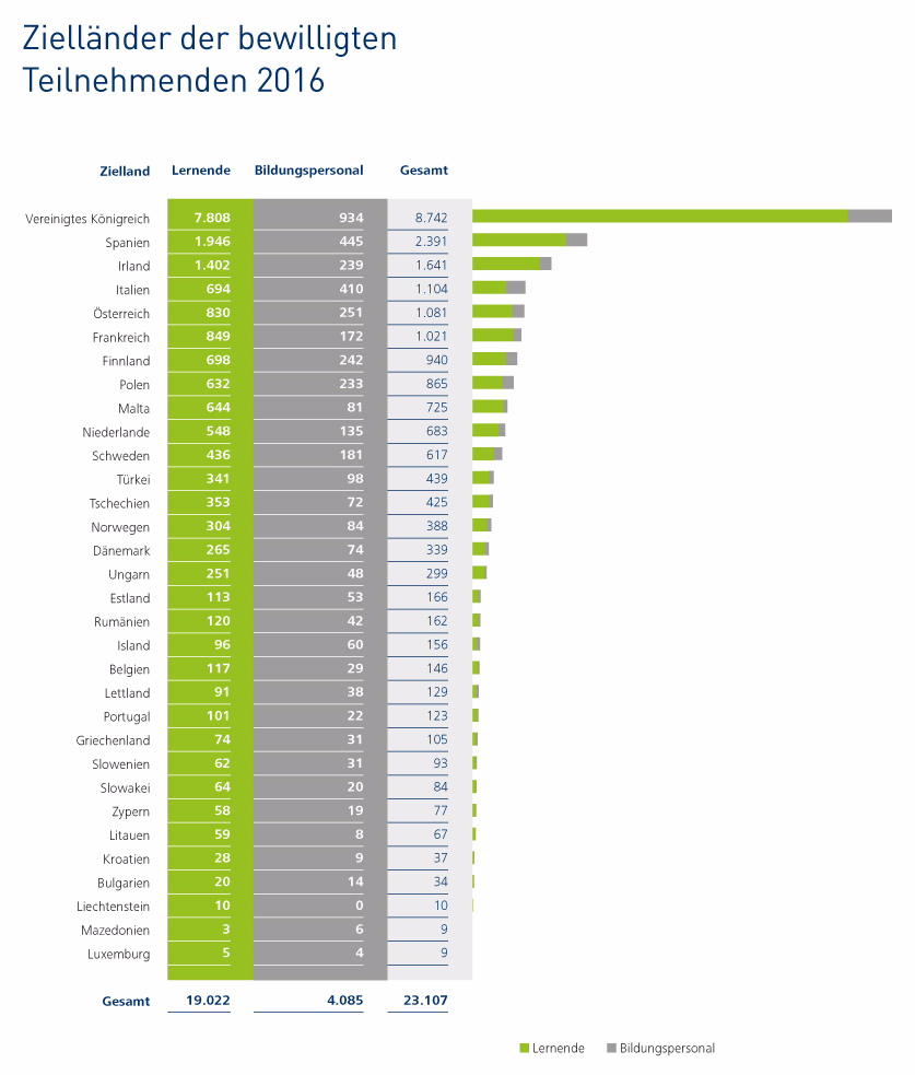 Zielländer der bewilligten Teilnehmenden 2016