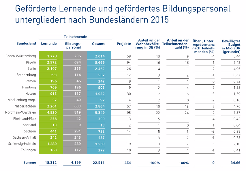 Beförderte Lernende und gefördertes Bildungspersonal untergliedert nach Bundesländern 2015