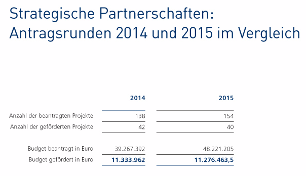 Strategische Partnerschaften: Antragsrunden 2014 und 2015 im Vergleich