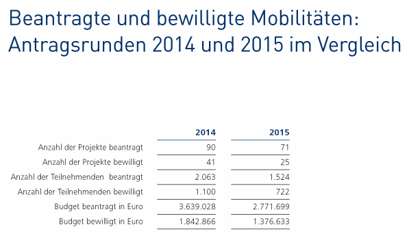 Beantragte und bewilligte Mobilitäten: Antragsrunden 2014 und 2015 im Vergleich