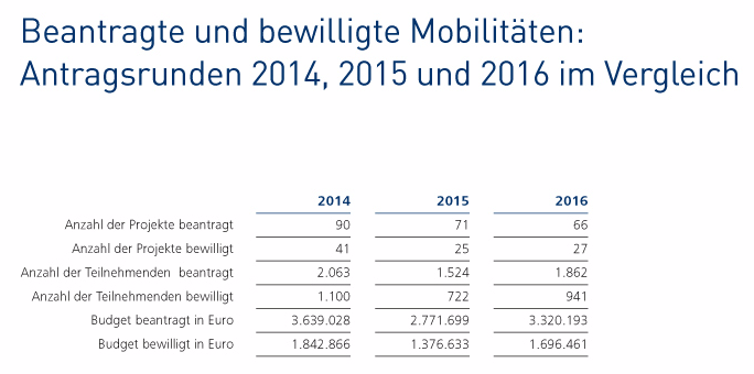 Beantragte und bewilligte Mobilitäten: Antragsrunden 2014, 2015 und 2016 im Vergleich