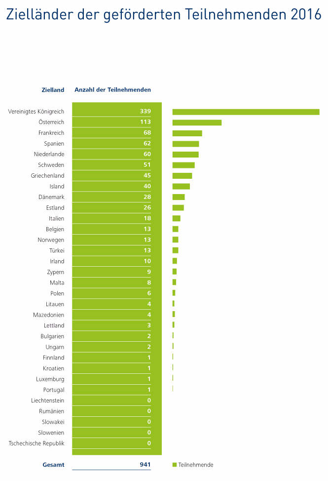 Zielländer der geförderten Teilnehmenden 2016