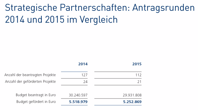Strategische Partnerschaften: Antragsrunden 2014 und 2015 im Vergleich