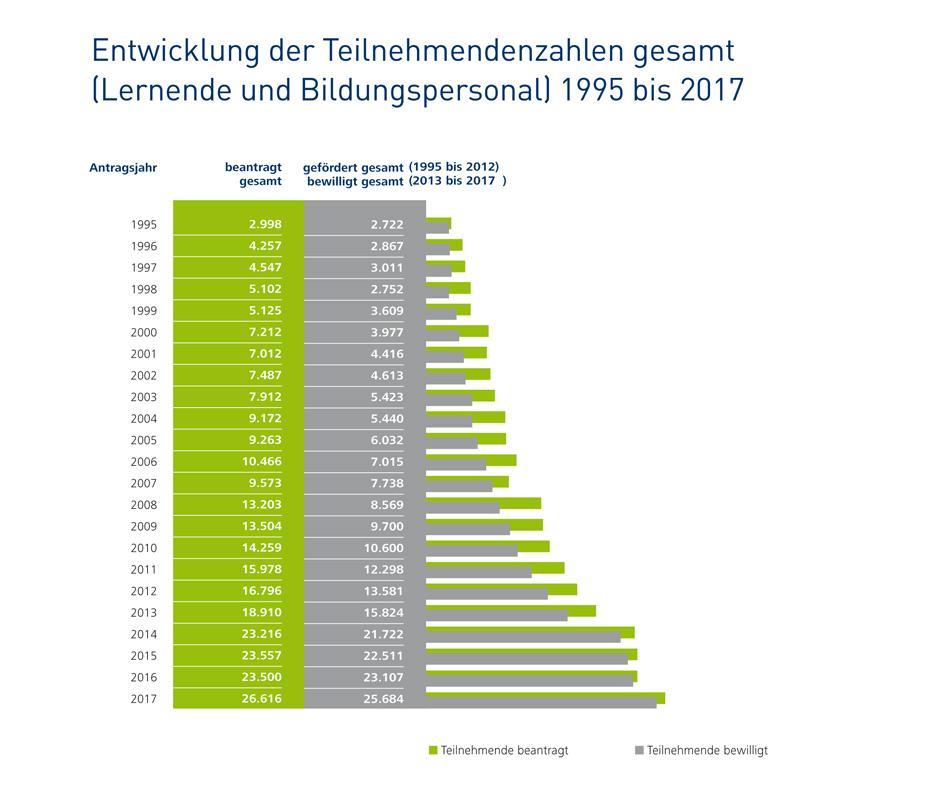 Entwicklung der Teilnehmendenzahlen gesamt (Lernende und Bildungspersonal) 1995 bis 2017