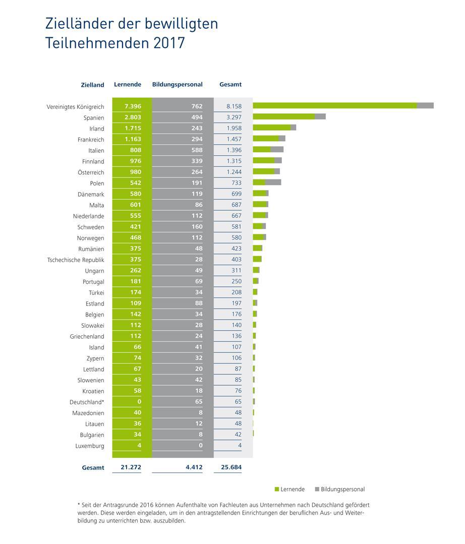 Zielländer der bewilligten Teilnehmenden 2017