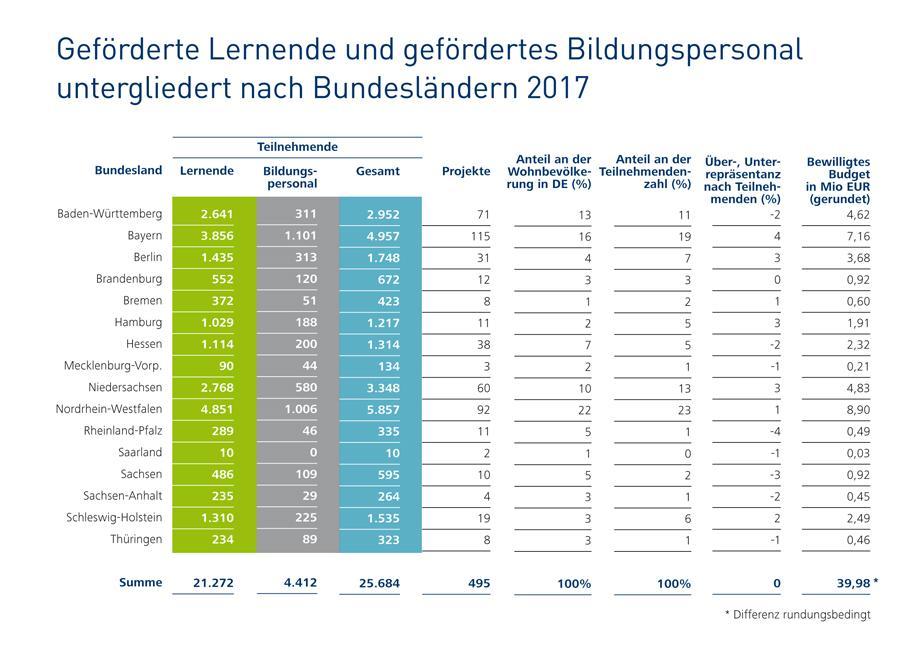 Beförderte Lernende und gefördertes Bildungspersonal untergliedert nach Bundesländern 2017