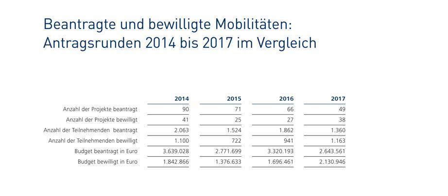Beantragte und bewilligte Mobilitäten: Antragsrunden 2014–2017 im Vergleich