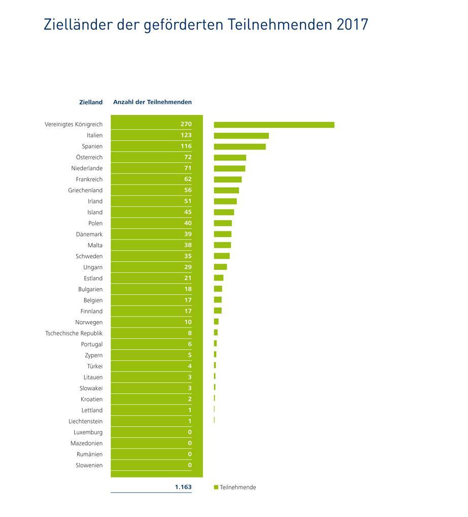 Zielländer der geförderten Teilnehmenden 2017