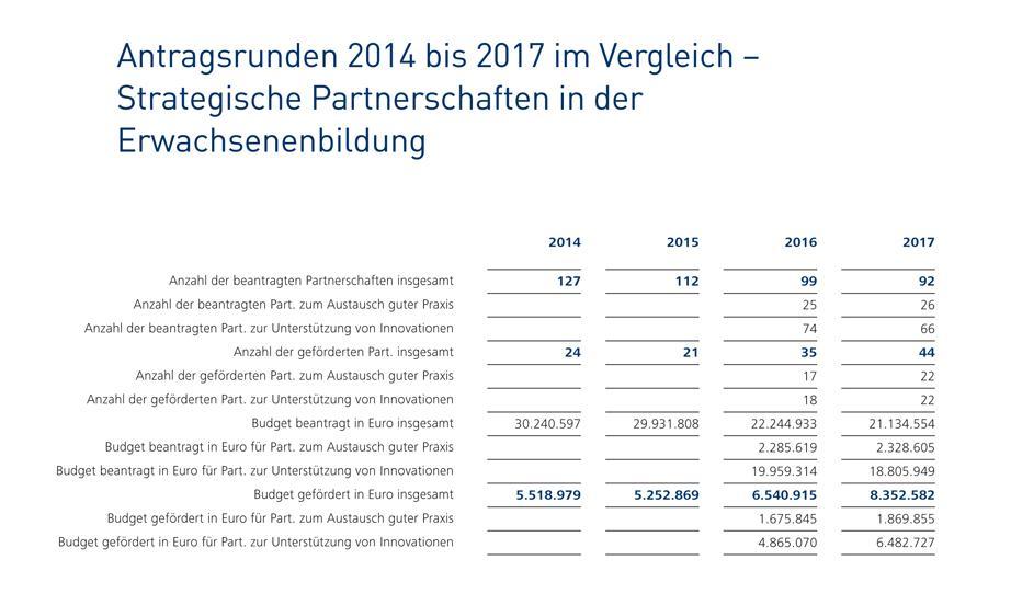 Strategische Partnerschaften: Antragsrunden 2014 bis 2017 im Vergleich